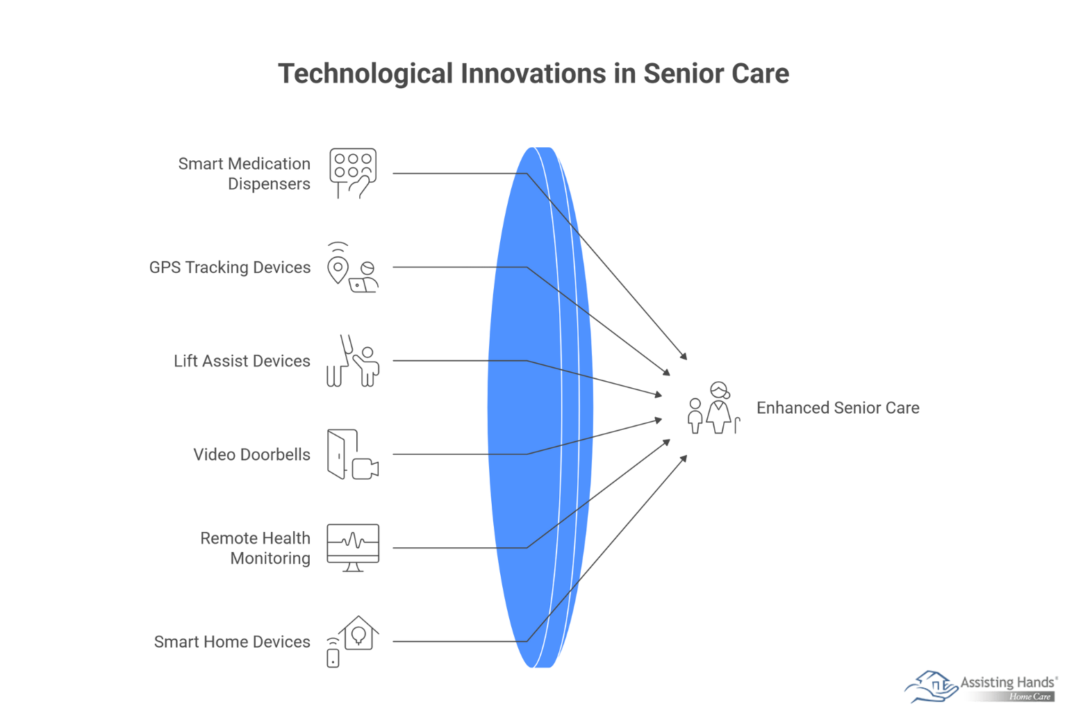 Top 10 Tech Gadgets Caregivers Can Use for Safer, Easier Senior Care