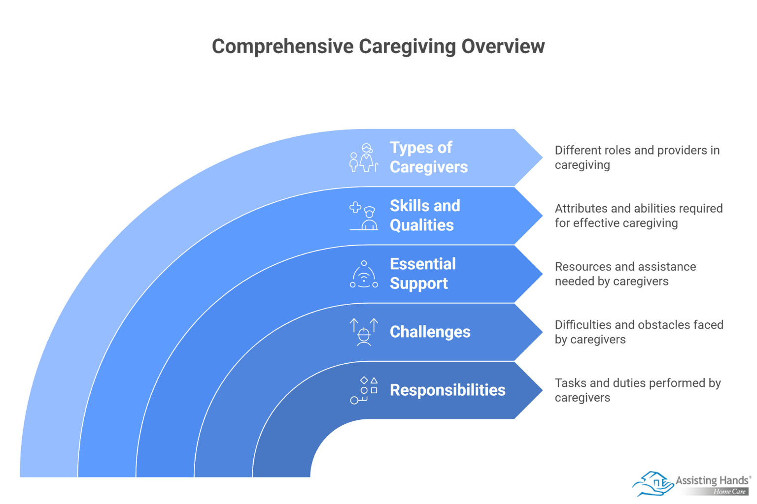 The Role Caregivers Play: Responsibilities, Challenges & Essential Support