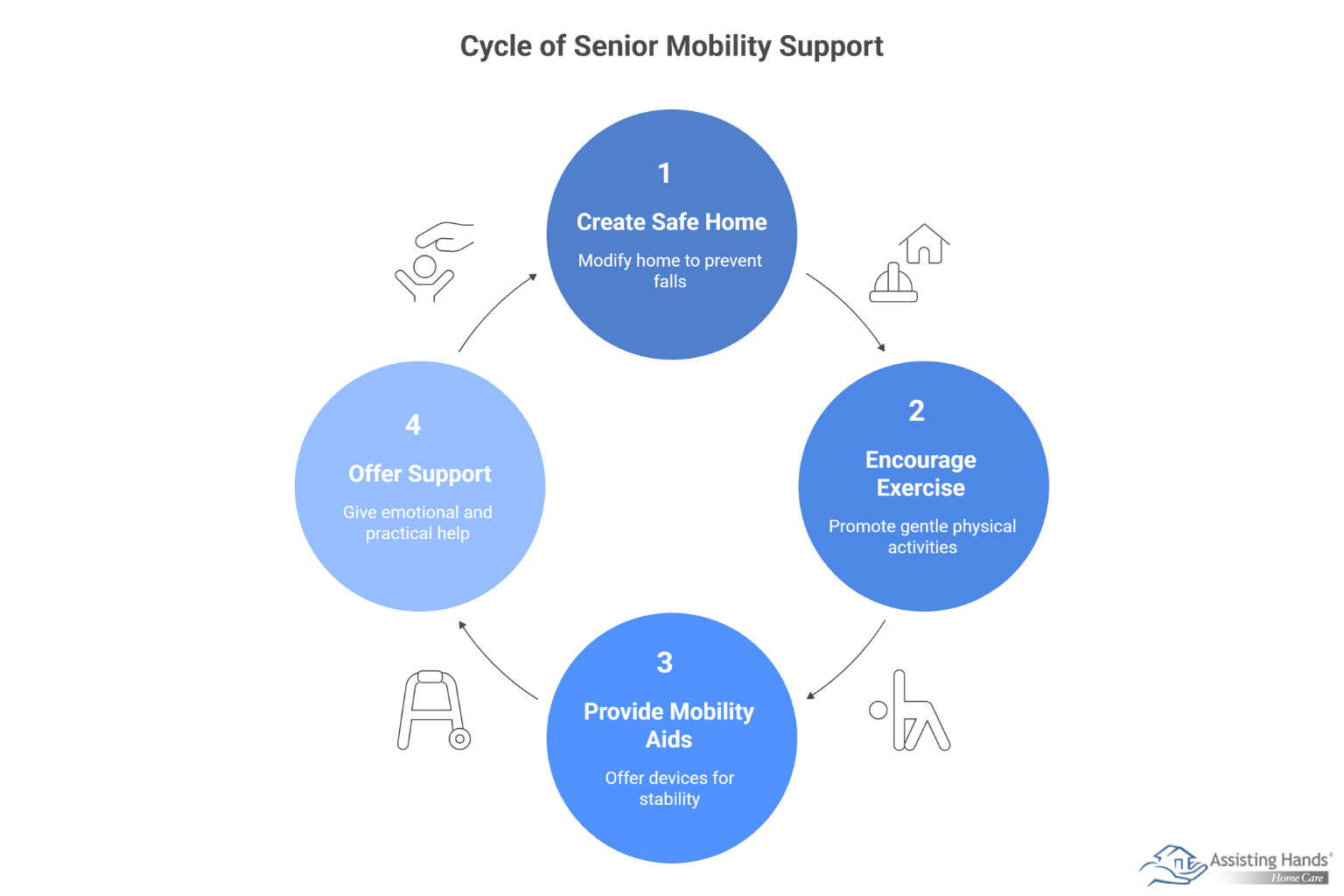 What Are the Best Ways to Help Older Adults with Limited Mobility