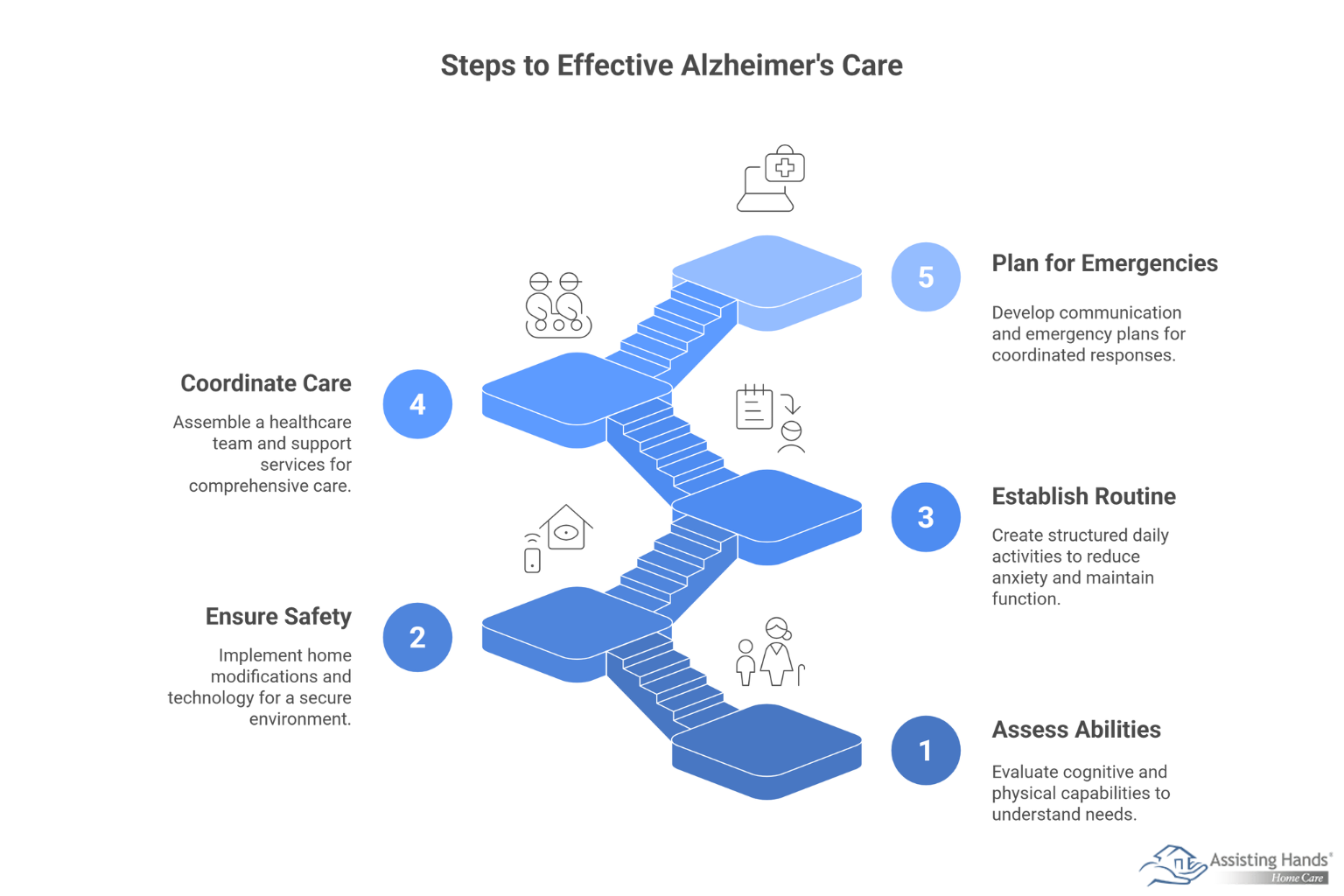 What Steps Should You Take to Build an Effective Alzheimer’s Care Plan