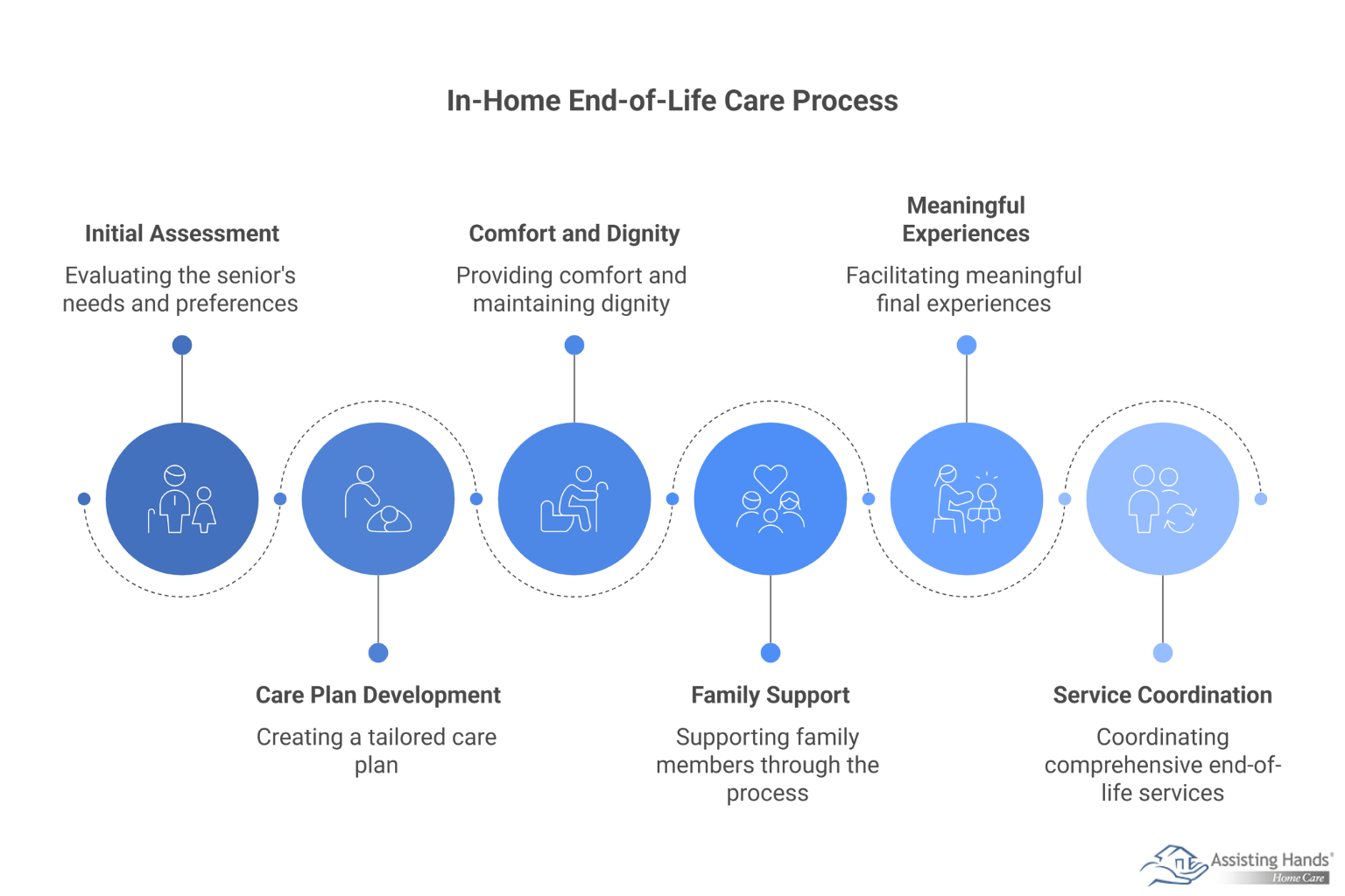 How Does Home Care Support Seniors during the Final Stages of Life