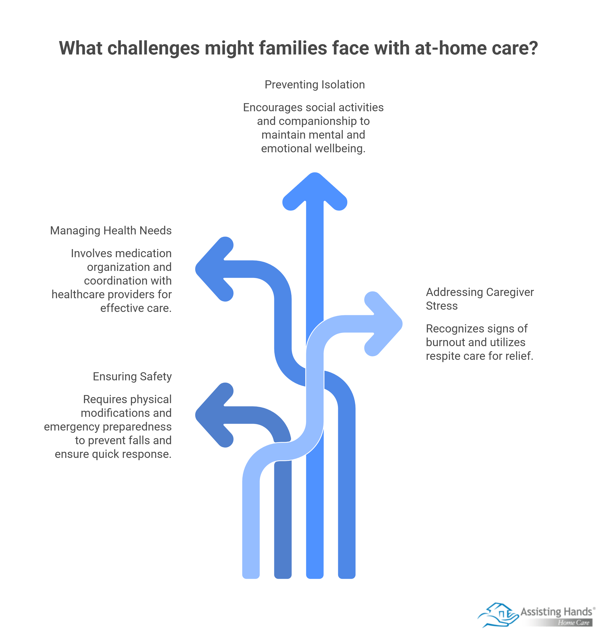 What Challenges Do Families Face with At-Home Care for Older Adults