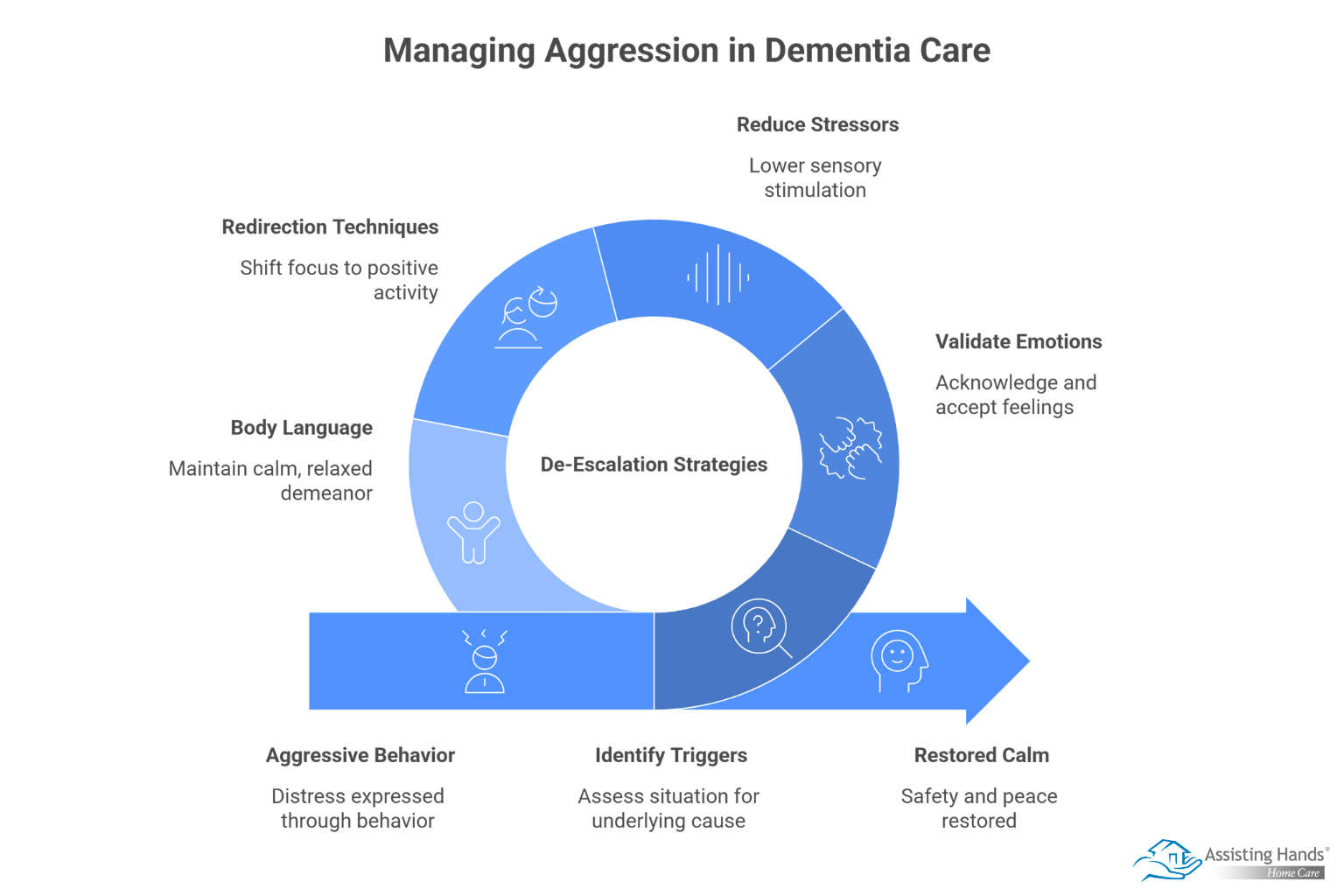 What Are the Most Effective Ways to Handle Aggression in Dementia Care 