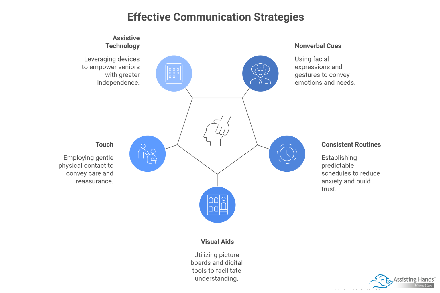 What Are the Most Effective Communication Strategies for Caregivers of Nonverbal Older Adults
