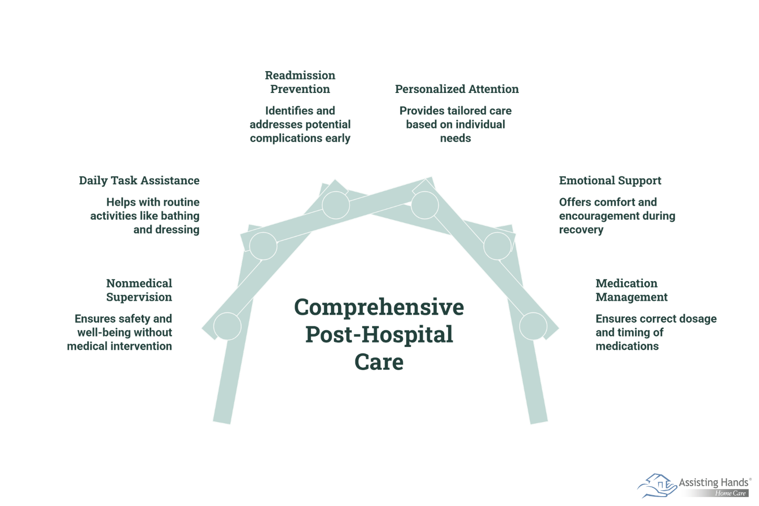 How Does Professional Care Support Post-Hospital Recovery at Home 