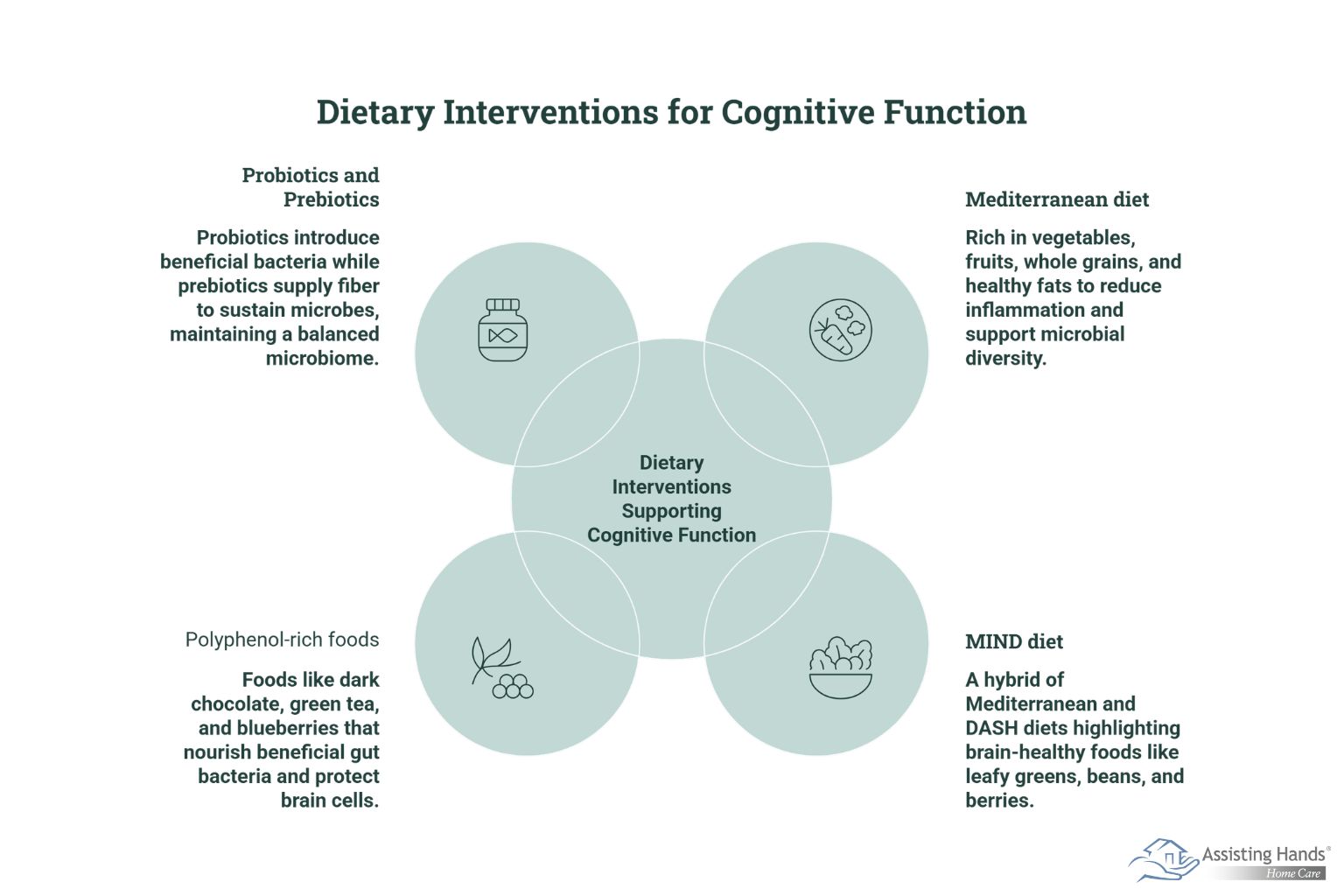 Analyzing the Gut-Brain Axis_ Emerging Dietary Interventions in Dementia Care