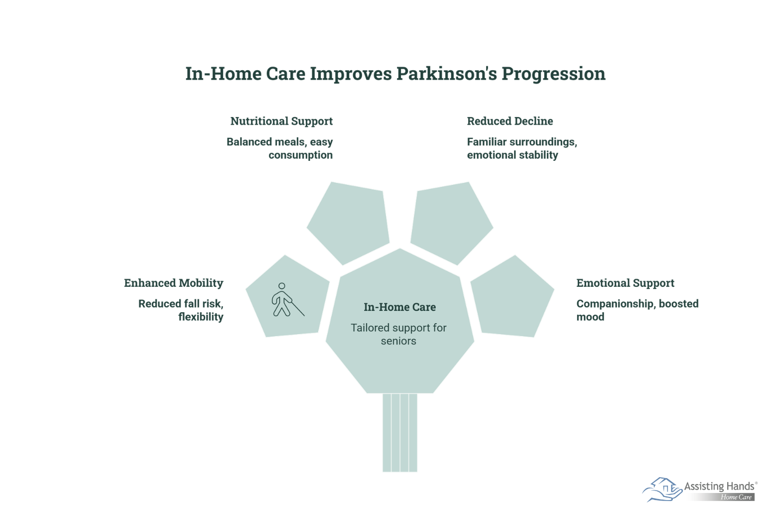 The Impact of Specialized In-Home Care on Parkinson’s Disease Progression